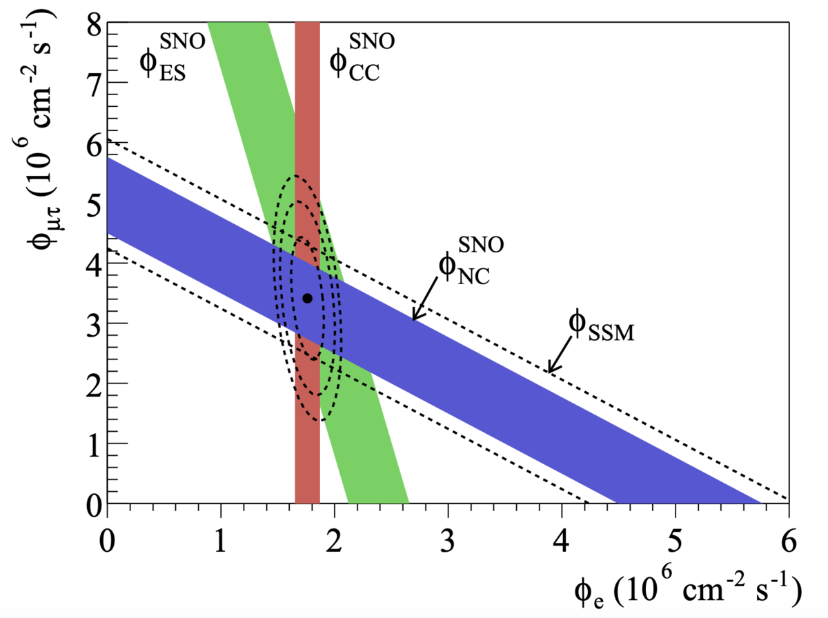 Solar neutrino flux measurement at SNO